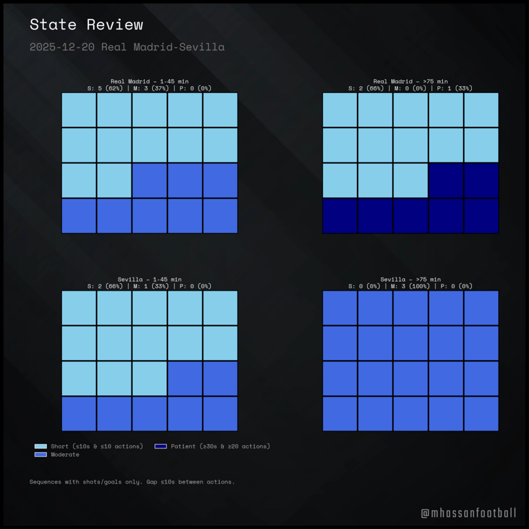 Numbers Narrative: Real Madrid 2-0 Sevilla