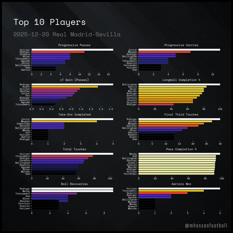 Numbers Narrative: Real Madrid 2-0 Sevilla