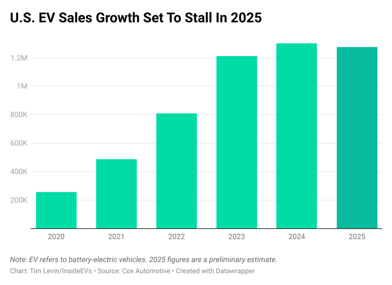 US EV sales are on track for their first year-over-year drop since 2019