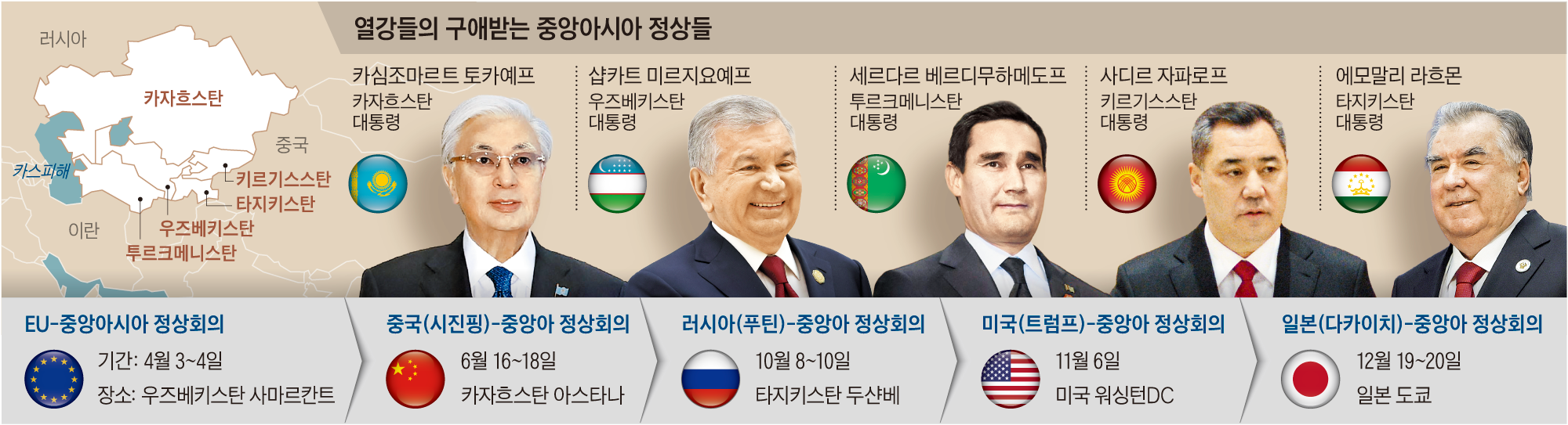 Стратегическая ценность Центральной Азии вызывает дипломатическую конкуренцию между крупными державами