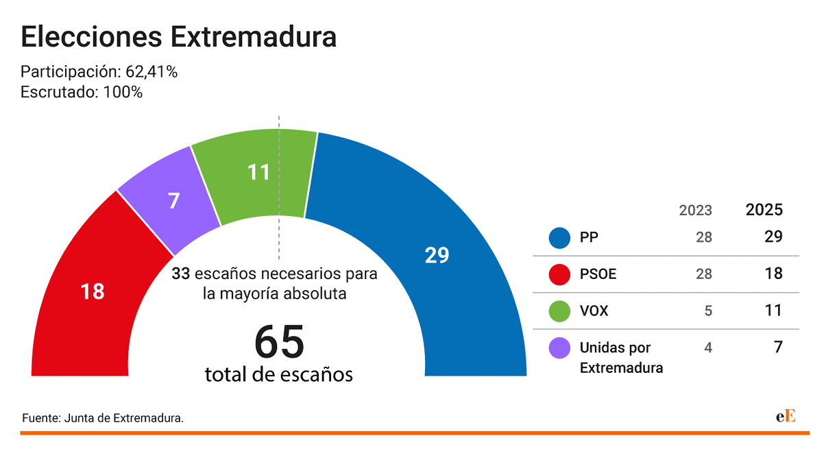 Guardiola gana las elecciones de Extremadura pero el PP sigue ...