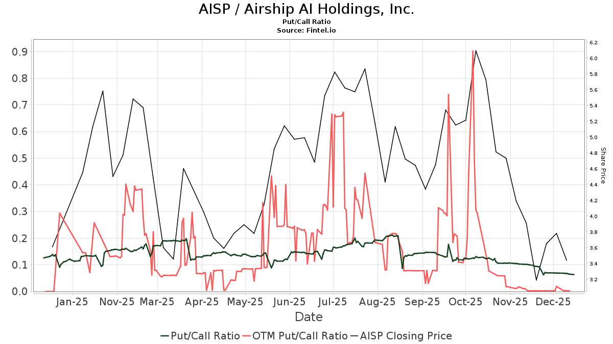 Airship AI Holdings (AISP) price target decreased by 27.27% to 8.16