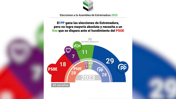 El PP gana las elecciones en Extremadura pero necesitará a Vox mientras ...