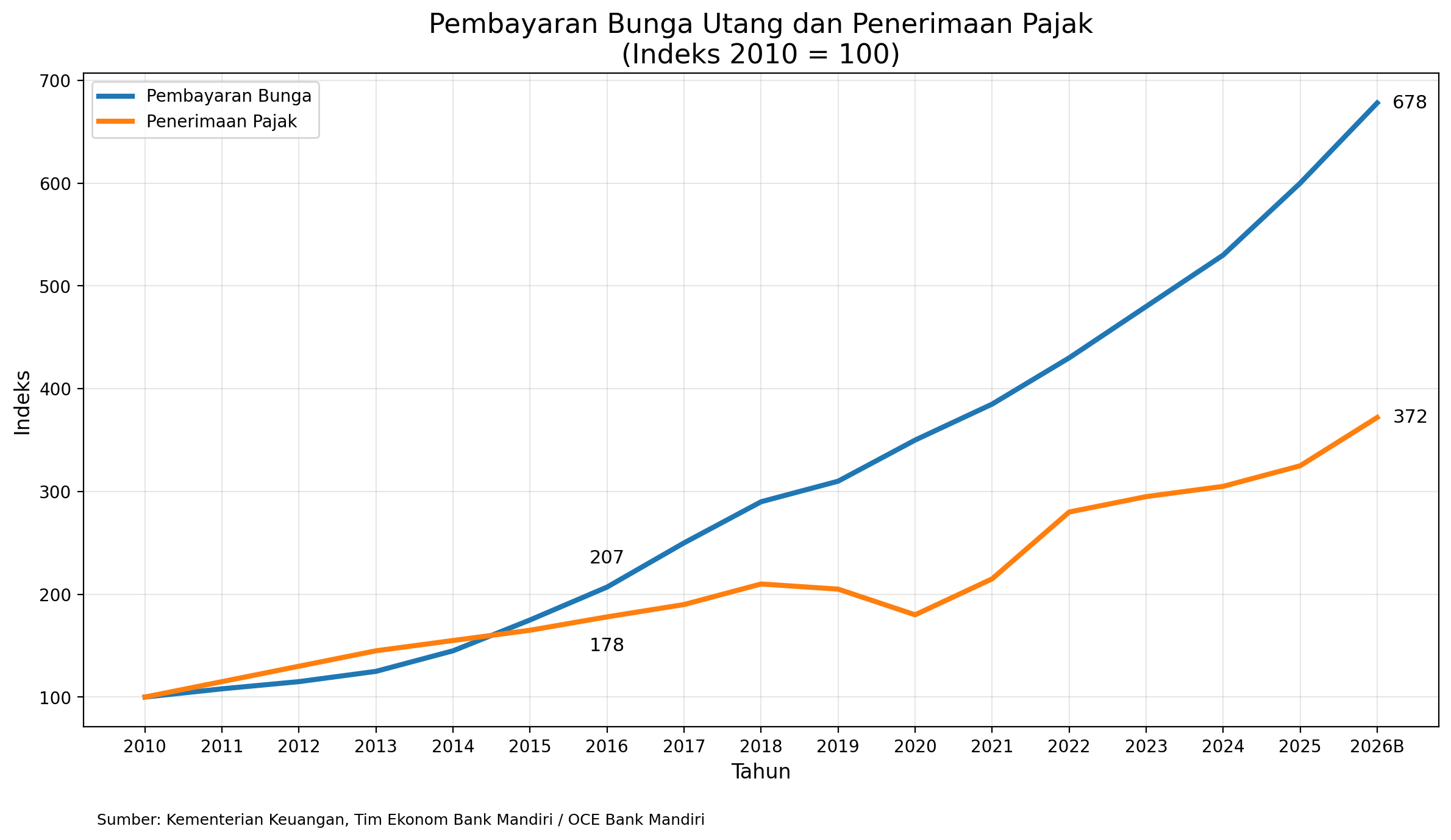 APBN Semakin Gelap: Pendapatan Menurun, Anggaran Digunakan untuk Bayar Utang