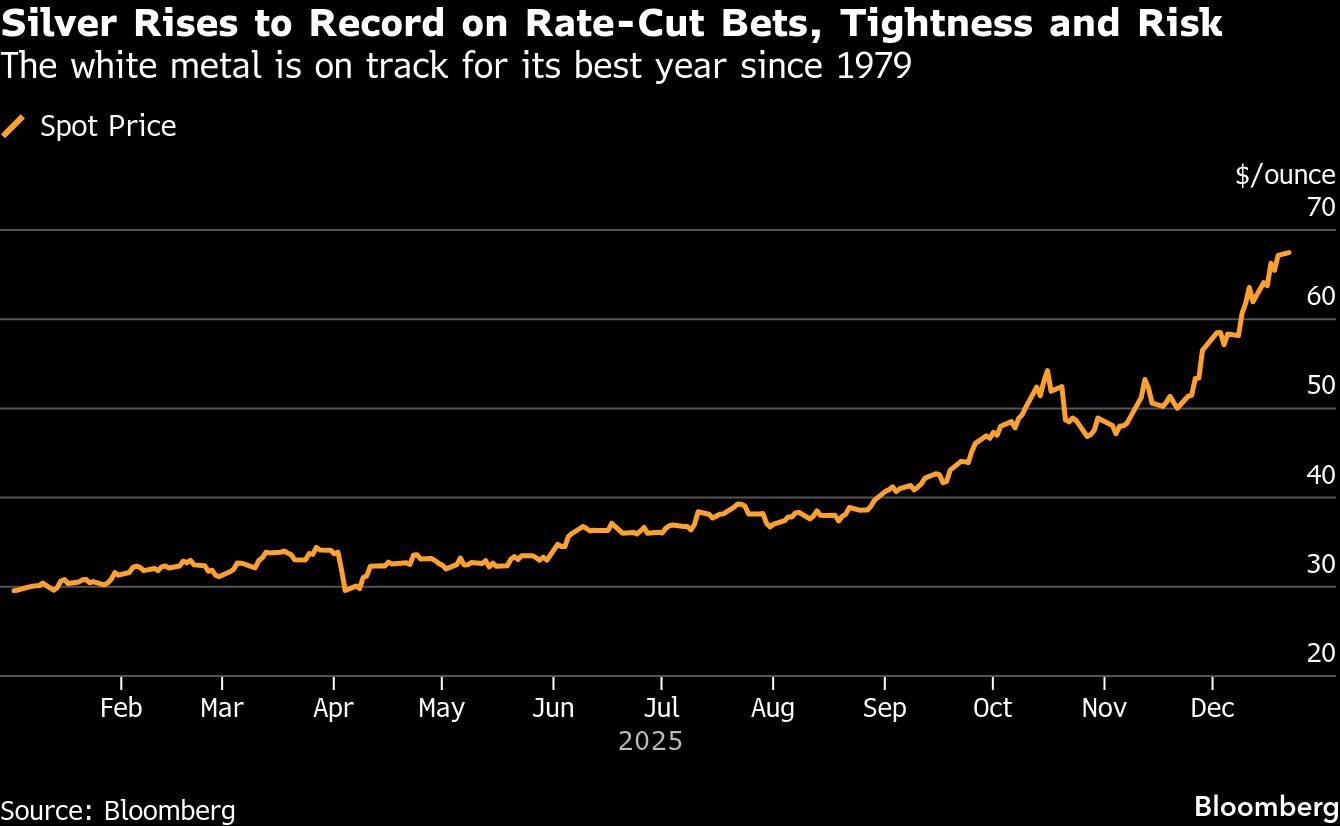 白銀價格觸及歷史新高受降息預期和地緣政治緊張局勢影響