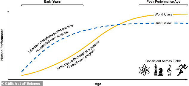 Late bloomers, rejoice! Majority of elite performers were not child ...