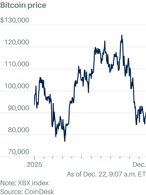 Bitcoin rises. Traders are betting on a 5% crypto Christmas rally.