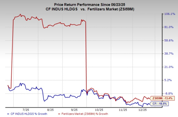 Here's why you should retain CF Industries stock in your portfolio