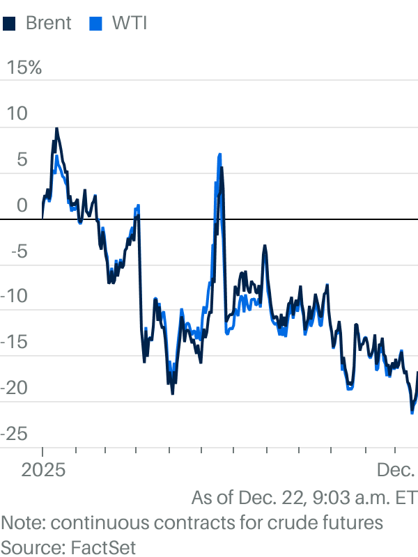 Oil prices leap as US intensifies its Venezuela blockade