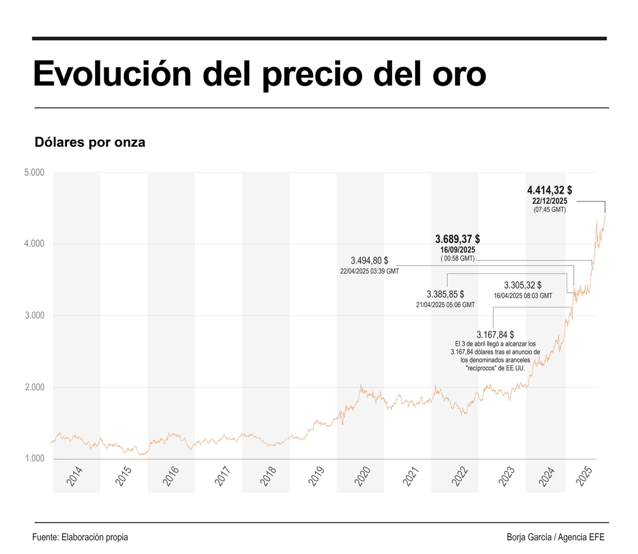 El precio de la onza de oro supera por primera vez en su historia los 4 ...