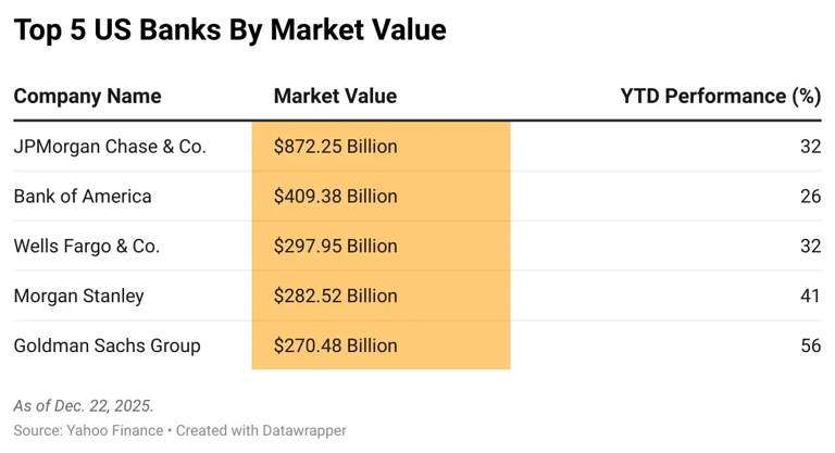 The most valuable US banks: JPMorgan, Bank of America lead