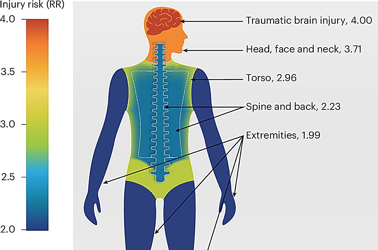 Mental health conditions linked to higher risk of unintentional injury