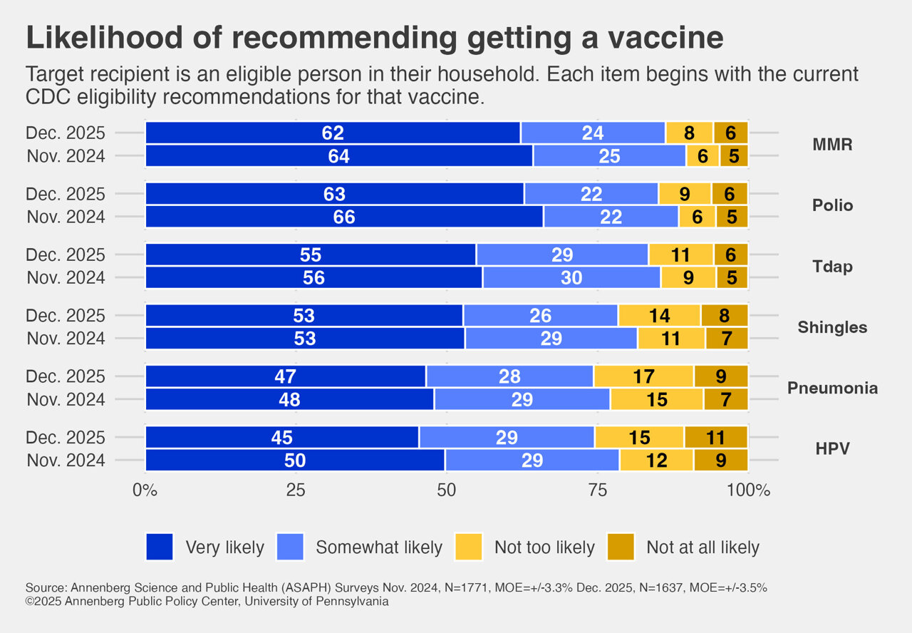 As measles cases rise, views of MMR vaccine safety and effectiveness ...
