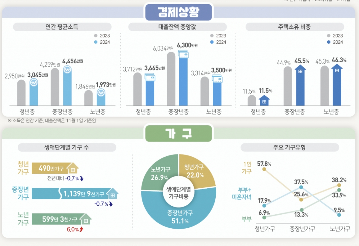 청년 연봉 3000만원, 중장년 4500만원…세대간 소득격차 ↑
