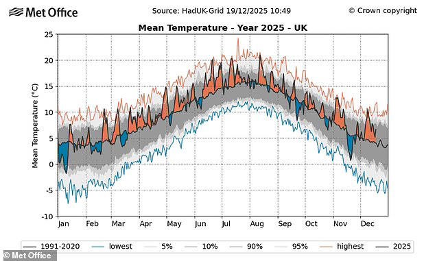 2025 is on track to become the UK's hottest year on record, the Met ...