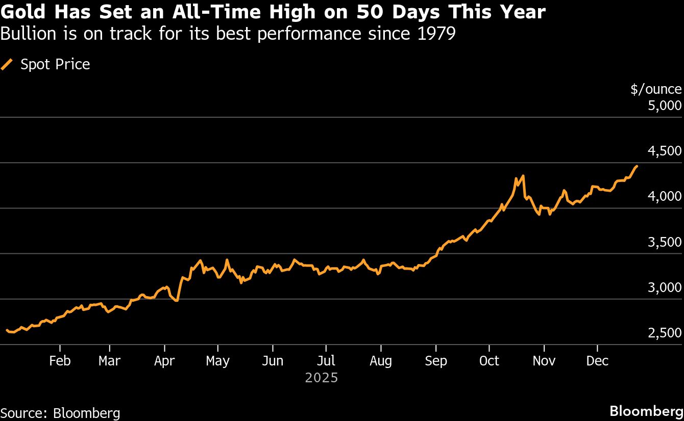 Gold sets 50th daily record this year on rate-cut bets and risk<br><br>