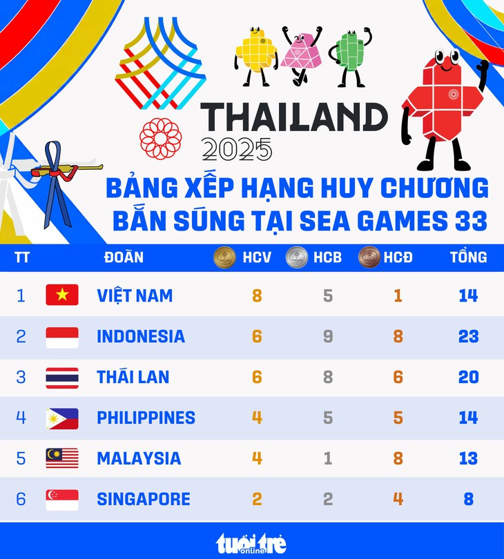 Bảng xếp hạng huy chương bắn súng SEA Games 33: Việt Nam số 1