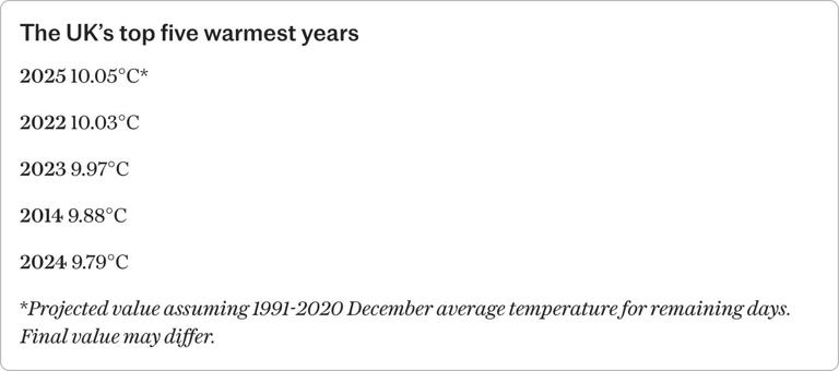 El EMB 2025 va camino de ser el año más cálido de Gran Bretaña, según la Oficina Meteorológica