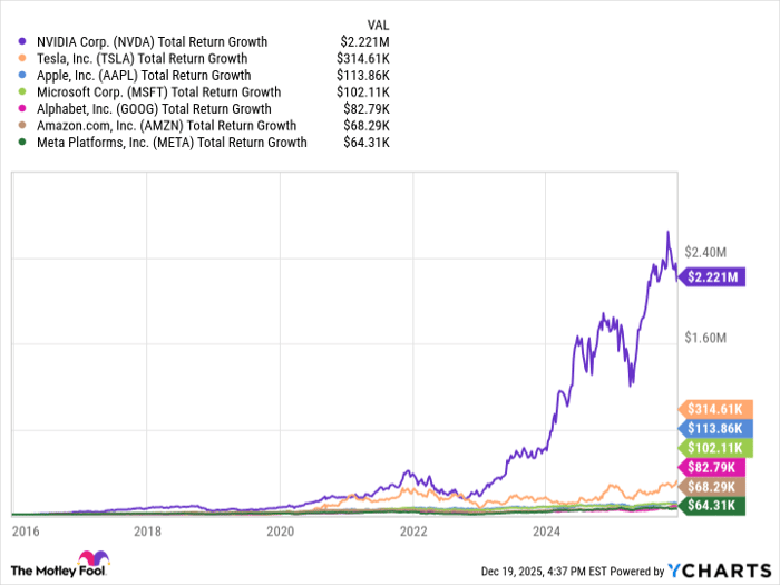 If you'd invested $10,000 in Nvidia 10 years ago, here's how much you'd ...