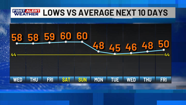 First alert forecast: Foggy mornings continue, as we are well above ...