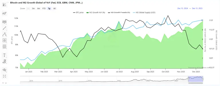 BTC loses correlation with M2 money supply after historically tracking ...