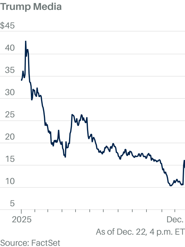 DJT stock rises. It’s a good time to consider Trump Media’s nuclear fusion.