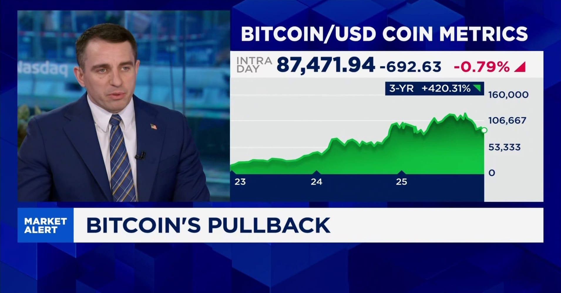 The volatility of Bitcoin has actually been coming down, says Anthony  Pompliano | Watch