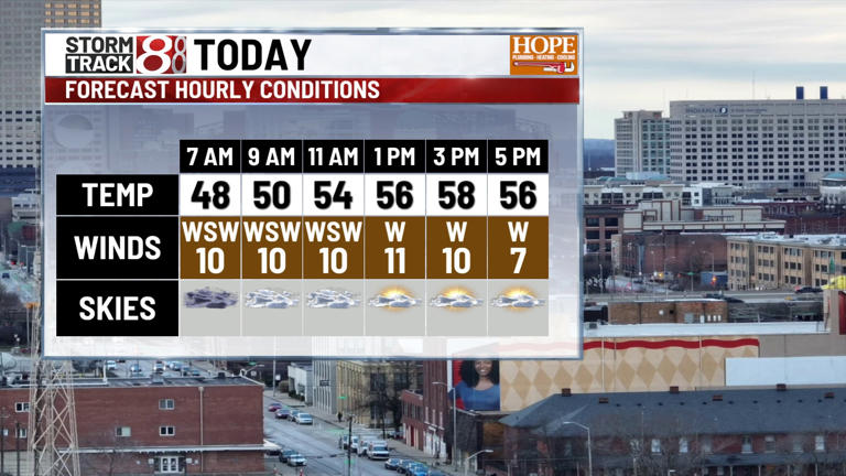 Mild weather ahead with temperatures rising into the 50s and low 60s ...