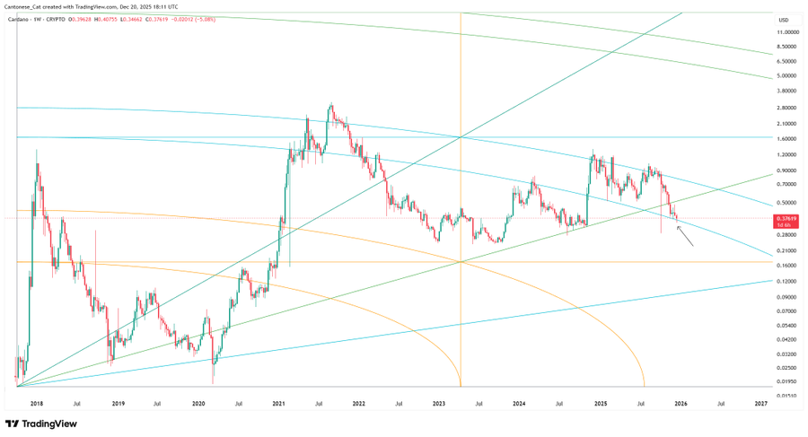 Apakah Cardano (ADA) akan pulih kembali ke kejayaannya pada 2021 atau apakah token $0.035 ini adalah