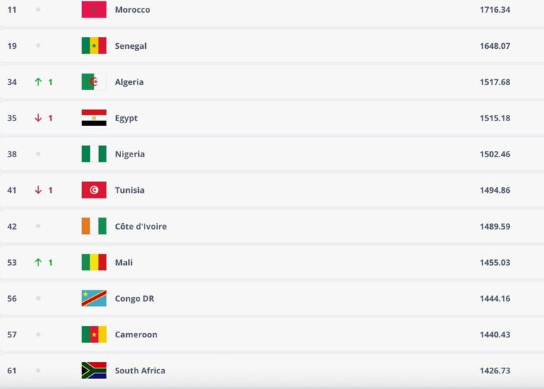 Where are Bafana Bafana on the current CAF rankings?