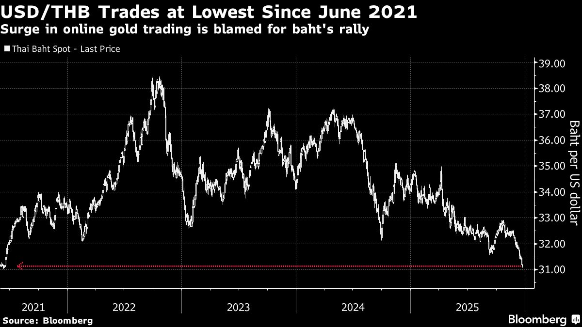泰銖升至四年高位泰國在考慮限制部分黃金交易