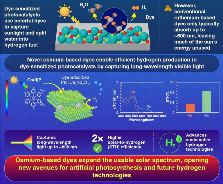 Harnessing long-wavelength light for sustainable hydrogen production