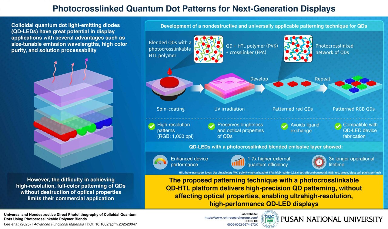 Scalable method enables ultrahigh-resolution quantum dot displays ...