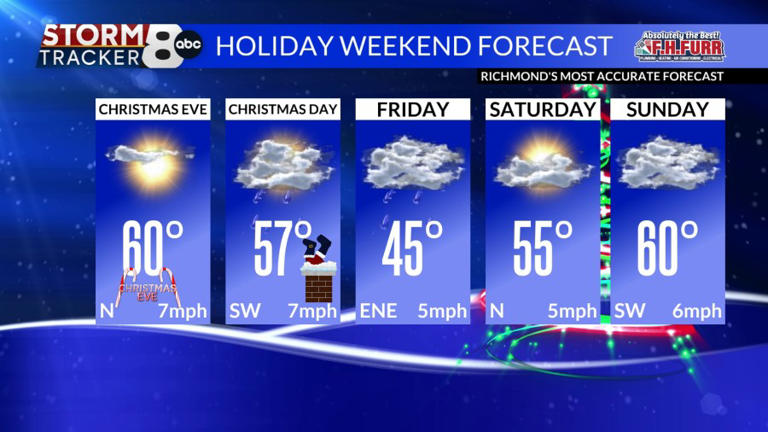 StormTracker8: Beautiful for Christmas Eve; a few showers for Christmas Day