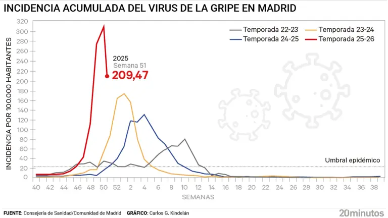 Los contagios de gripe y las hospitalizaciones descienden en Madrid ...