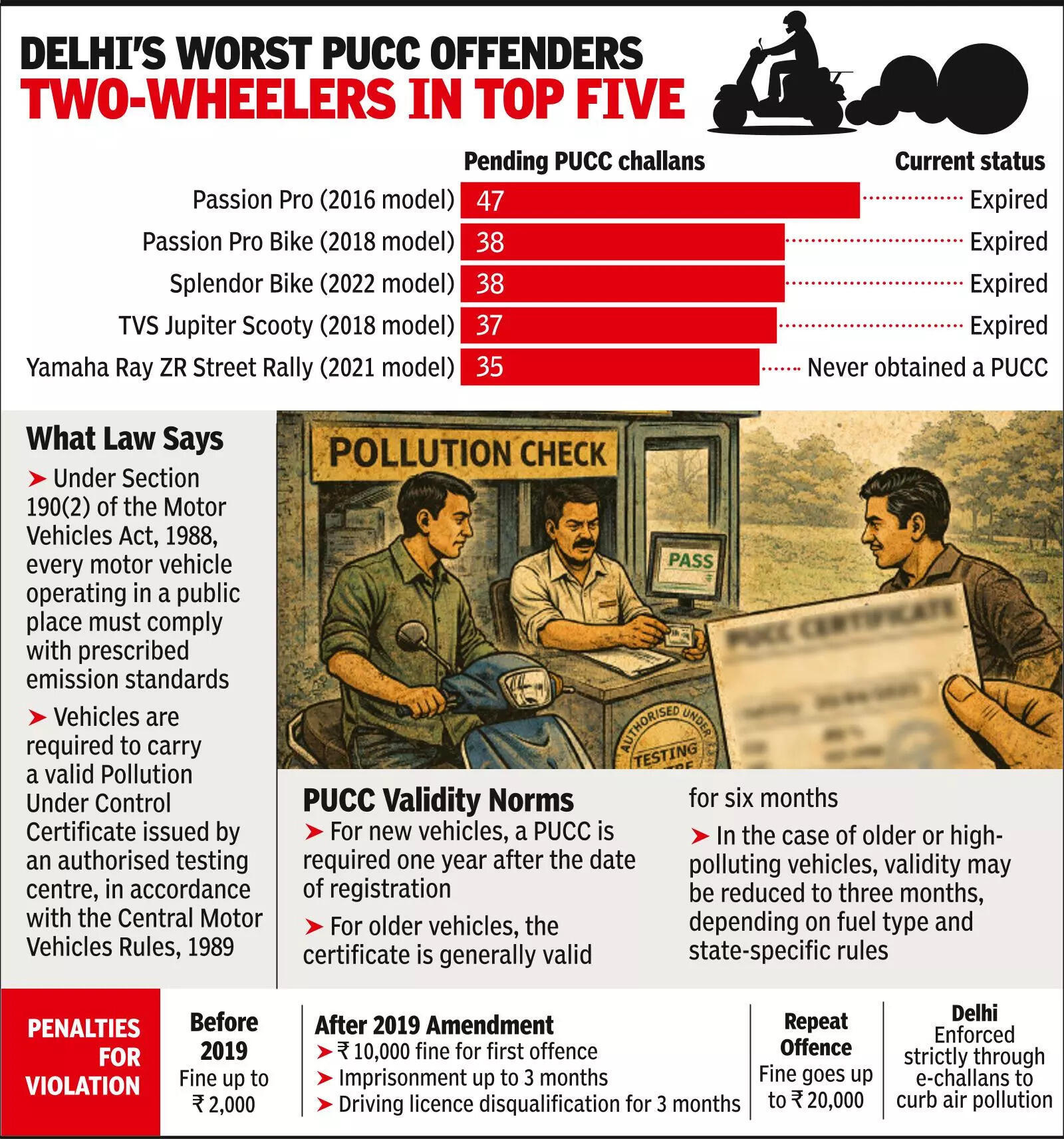PUCC? Never heard of it: Not cars, Delhi's top 5 violators are two ...