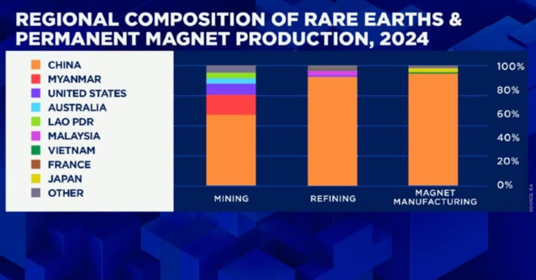 Rare earth stocks jump after Trump launches $12 billion critical ...