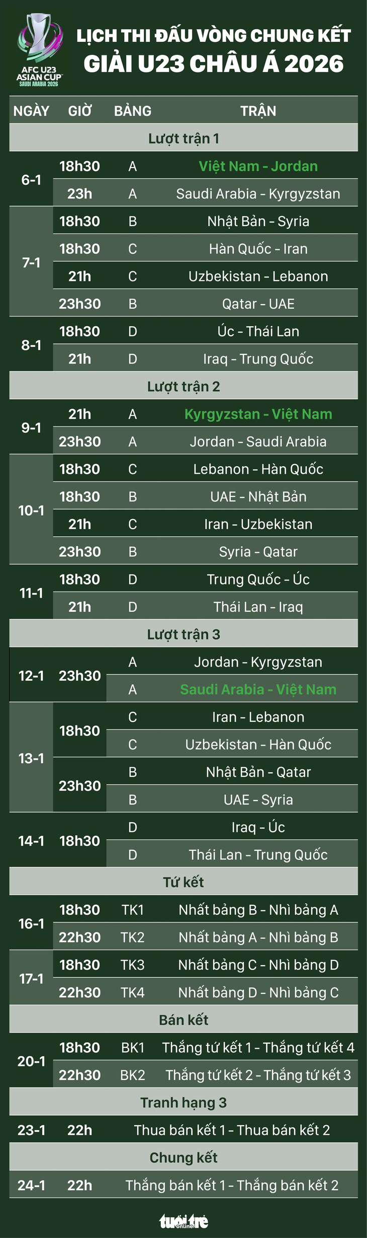 Lịch thi đấu toàn bộ 32 trận đấu ở Giải U23 châu Á 2026