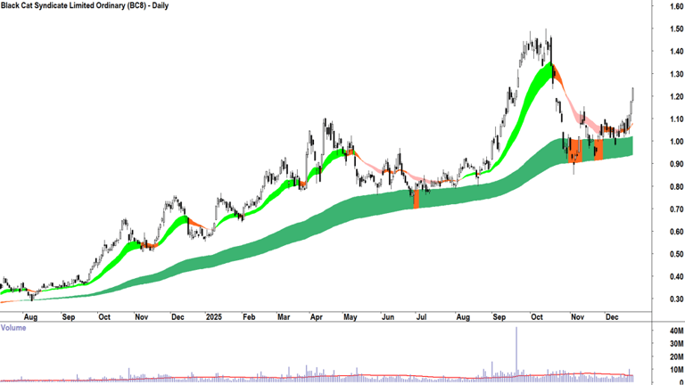 ChartWatch ASX scans: PLS, Mineral Resources, Liontown, Core Lithium ...