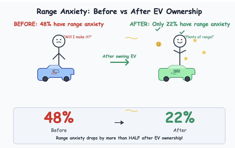 Here's how much your EV range anxiety drops when you actually own an EV