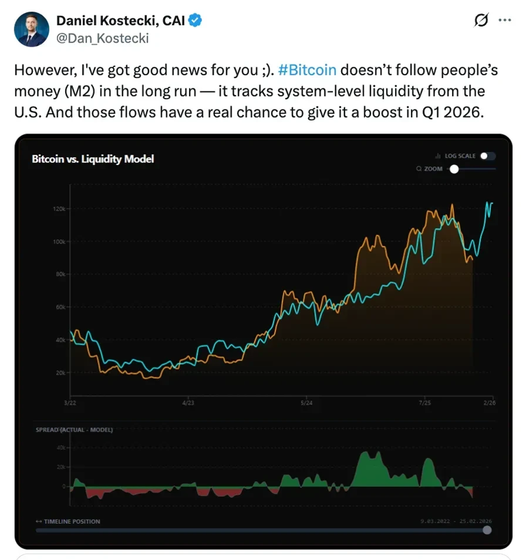 Bitcoin may be entering a fall-2020-style phase, analysts point to 2026 ...