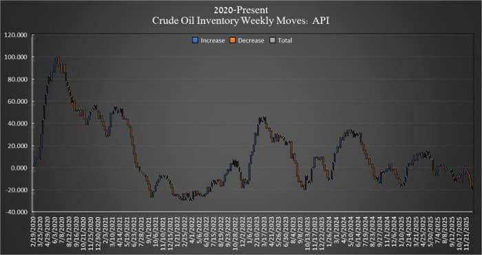 US crude stocks post surprise build as gasoline and distillates rise