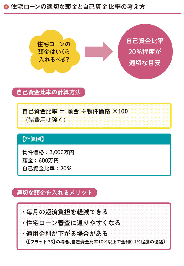 住宅ローンの頭金」はいくら入れるべき? この「借入金利」が分岐点になる【FPが解説】