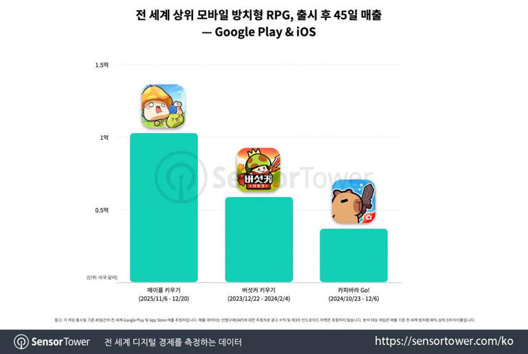 '메이플 키우기', 출시 2달 만에 누적 매출 약 1,400억 원 달성