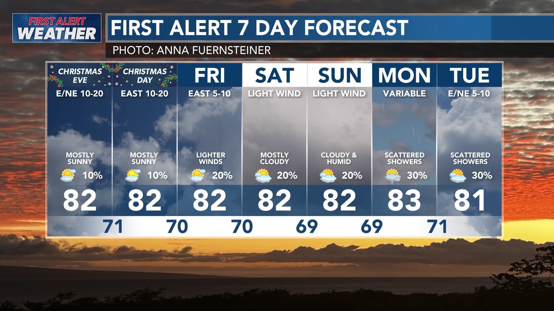 First alert forecast: Breezy trades hold before fading this weekend