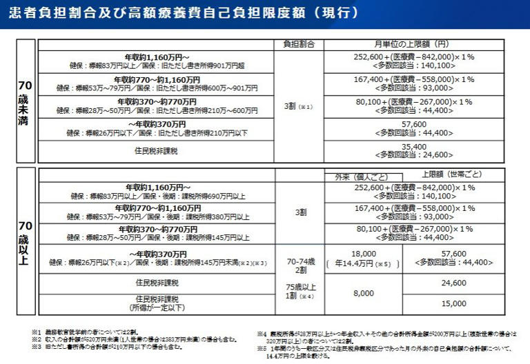 高額療養費制度】「年収約370万円の人」だと自己負担の上限額は