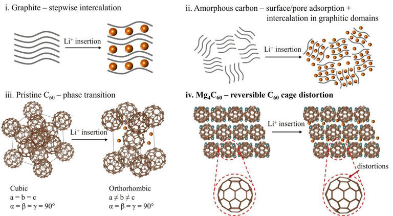 Redesigned carbon molecules boost battery safety, durability and power