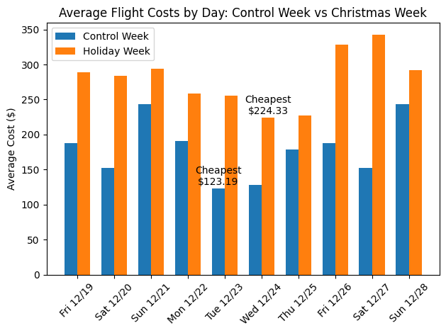 Best days to fly during the holidays: Save money & avoid chaos