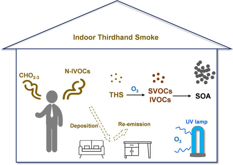 Thirdhand smoke: Hidden toxic residue from smoking lingers in homes for ...