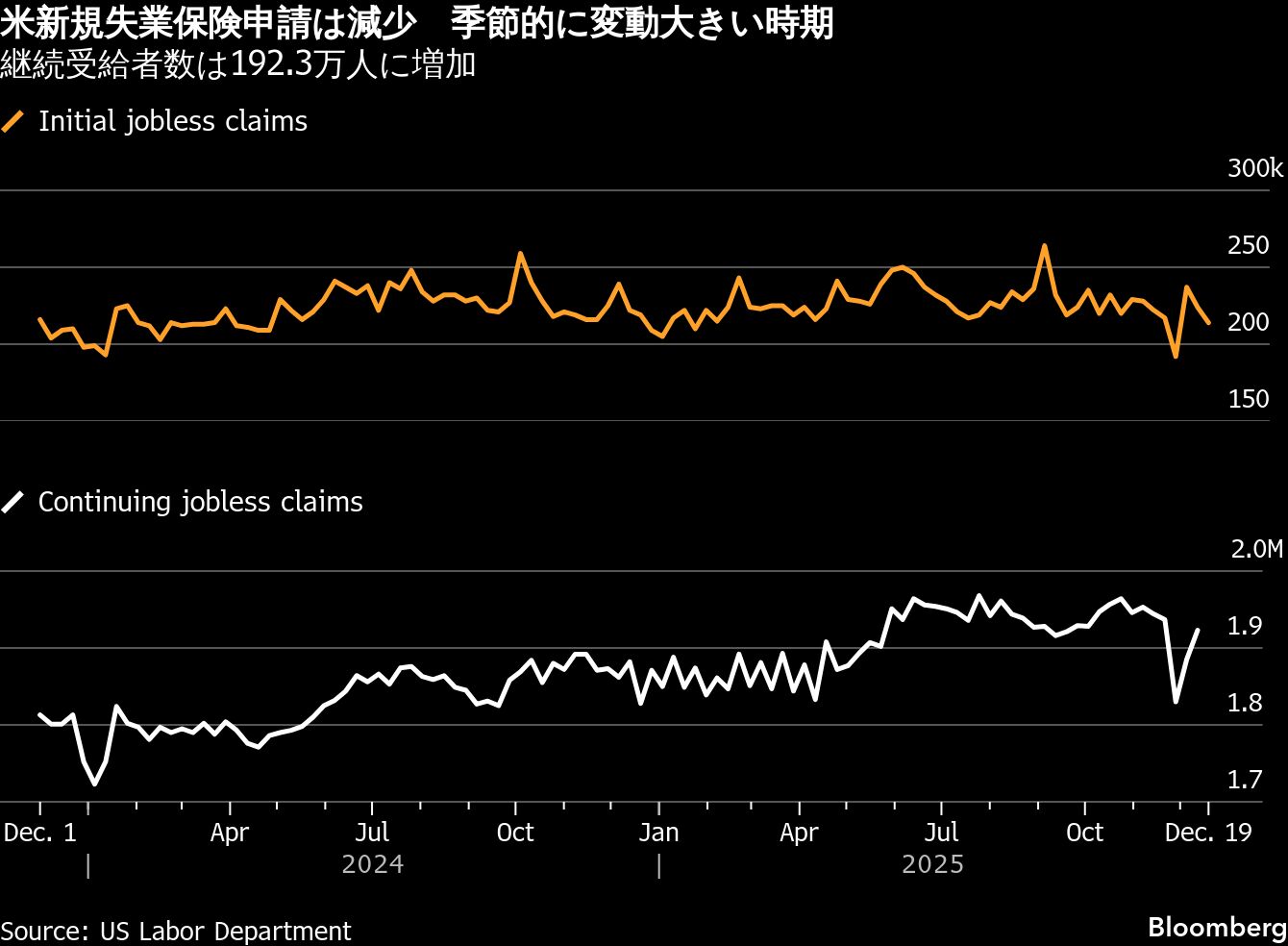 米新規失業保険申請、1万件減少－ホリデーシーズンで振れやすく